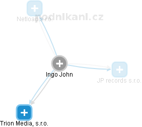Ingo John - Vizualizace  propojení osoby a firem v obchodním rejstříku