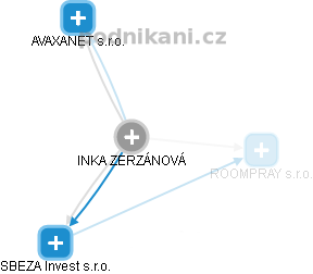  Inka Z. - Vizualizace  propojení osoby a firem v obchodním rejstříku