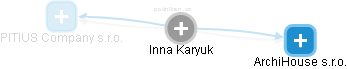 Inna Karyuk - Vizualizace  propojení osoby a firem v obchodním rejstříku
