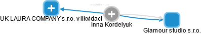 Inna Kordelyuk - Vizualizace  propojení osoby a firem v obchodním rejstříku