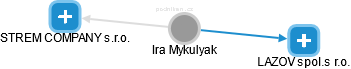 Ira Mykulyak - Vizualizace  propojení osoby a firem v obchodním rejstříku