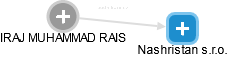  Rais I. - Vizualizace  propojení osoby a firem v obchodním rejstříku