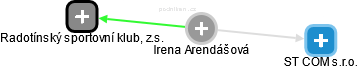  Irena A. - Vizualizace  propojení osoby a firem v obchodním rejstříku