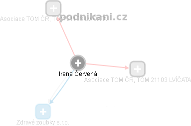 Irena Červená - Vizualizace  propojení osoby a firem v obchodním rejstříku