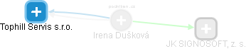  Irena D. - Vizualizace  propojení osoby a firem v obchodním rejstříku