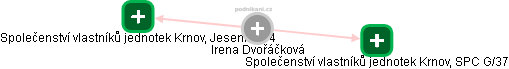  Irena Dvořáčková - Vizualizace  propojení osoby a firem v obchodním rejstříku