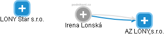 Irena Lonská - Vizualizace  propojení osoby a firem v obchodním rejstříku