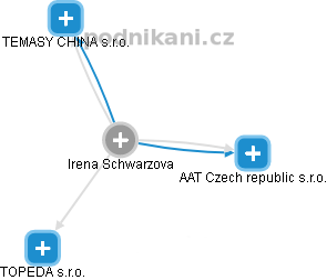 Irena Schwarzova - Vizualizace  propojení osoby a firem v obchodním rejstříku