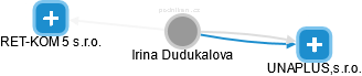 Irina Dudukalova - Vizualizace  propojení osoby a firem v obchodním rejstříku