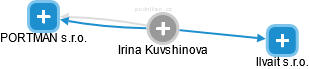 Irina Kuvshinova - Vizualizace  propojení osoby a firem v obchodním rejstříku