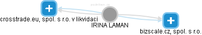  Irina L. - Vizualizace  propojení osoby a firem v obchodním rejstříku