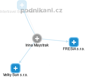 Irina Maystrak - Vizualizace  propojení osoby a firem v obchodním rejstříku
