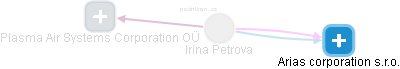 Irina Petrova - Vizualizace  propojení osoby a firem v obchodním rejstříku