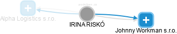 IRINA RISKÓ - Vizualizace  propojení osoby a firem v obchodním rejstříku