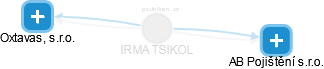  Tsikol I. - Vizualizace  propojení osoby a firem v obchodním rejstříku