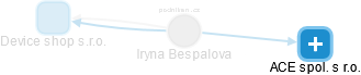 Iryna Bespalova - Vizualizace  propojení osoby a firem v obchodním rejstříku