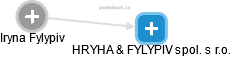  Iryna F. - Vizualizace  propojení osoby a firem v obchodním rejstříku
