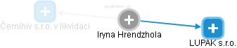  Iryna H. - Vizualizace  propojení osoby a firem v obchodním rejstříku