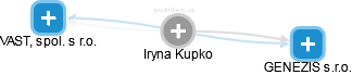 Iryna Kupko - Vizualizace  propojení osoby a firem v obchodním rejstříku