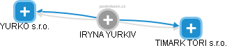  Iryna Y. - Vizualizace  propojení osoby a firem v obchodním rejstříku