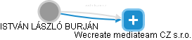  Burján I. - Vizualizace  propojení osoby a firem v obchodním rejstříku