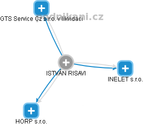  ISTVÁN RISAVI - Vizualizace  propojení osoby a firem v obchodním rejstříku