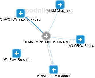 IULIAN CONSTANTIN FINARU - Vizualizace  propojení osoby a firem v obchodním rejstříku