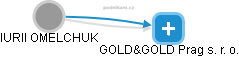 GOLD&GOLD s.r.o. PRAGUE/IURII OMELCHUK Ukrajina UCRAINE Iurii-omelchuk-2798138