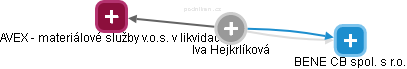 Iva Hejkrlíková - Vizualizace  propojení osoby a firem v obchodním rejstříku