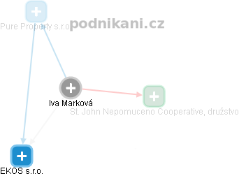 Iva Marková - Vizualizace  propojení osoby a firem v obchodním rejstříku
