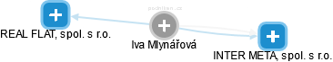 Iva Mlynářová - Vizualizace  propojení osoby a firem v obchodním rejstříku