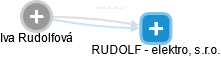 Iva Rudolfová - Vizualizace  propojení osoby a firem v obchodním rejstříku