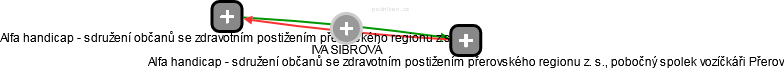 IVA SIBROVÁ - Vizualizace  propojení osoby a firem v obchodním rejstříku