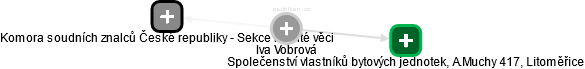 Iva Vobrová - Vizualizace  propojení osoby a firem v obchodním rejstříku
