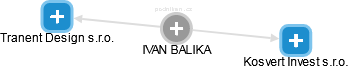 IVAN BALIKA - Vizualizace  propojení osoby a firem v obchodním rejstříku