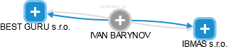  Barynov I. - Vizualizace  propojení osoby a firem v obchodním rejstříku