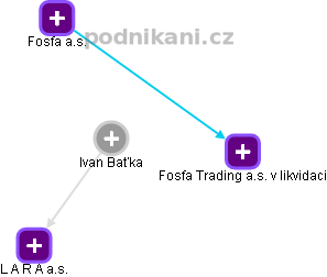 Ivan Baťka - Vizualizace  propojení osoby a firem v obchodním rejstříku