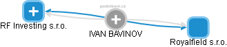 IVAN BAVINOV - Vizualizace  propojení osoby a firem v obchodním rejstříku