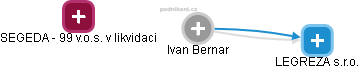 Ivan Bernar - Vizualizace  propojení osoby a firem v obchodním rejstříku