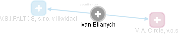 Ivan Bilanych - Vizualizace  propojení osoby a firem v obchodním rejstříku