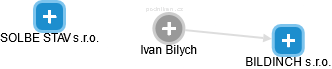Ivan Bilych - Vizualizace  propojení osoby a firem v obchodním rejstříku