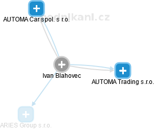 Ivan Blahovec - Vizualizace  propojení osoby a firem v obchodním rejstříku