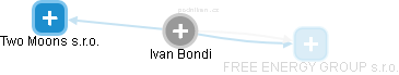 Ivan Bondi - Vizualizace  propojení osoby a firem v obchodním rejstříku