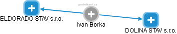 Ivan Borka - Vizualizace  propojení osoby a firem v obchodním rejstříku