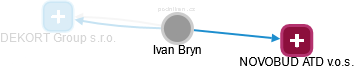 Ivan Bryn - Vizualizace  propojení osoby a firem v obchodním rejstříku