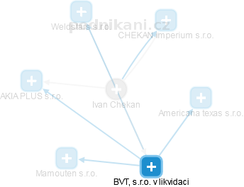 Ivan Chekan - Vizualizace  propojení osoby a firem v obchodním rejstříku