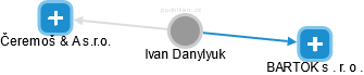 Ivan Danylyuk - Vizualizace  propojení osoby a firem v obchodním rejstříku