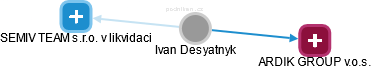 Ivan Desyatnyk - Vizualizace  propojení osoby a firem v obchodním rejstříku