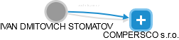 IVAN DMITOVICH STOMATOV - Vizualizace  propojení osoby a firem v obchodním rejstříku