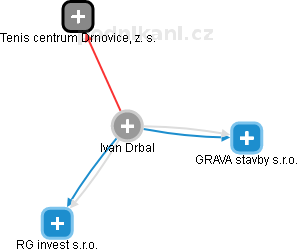 Ivan Drbal - Vizualizace  propojení osoby a firem v obchodním rejstříku